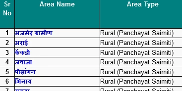 Rajasthan NFSA List Area Name